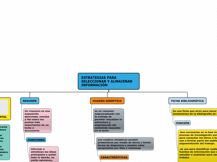 ESTRATEGIAS PARA SELECCIONAR Y ALMACENA...- Mapa Mental