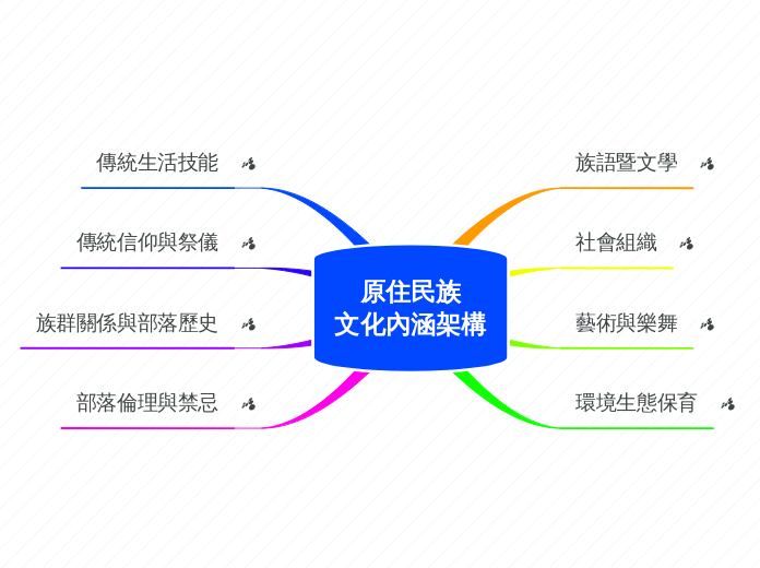 原住民族文化內涵架構 - 思維導圖