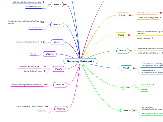 Elementary Mathematics - Mind Map