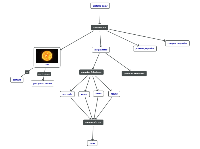 Sistema solar - Mapa Mental