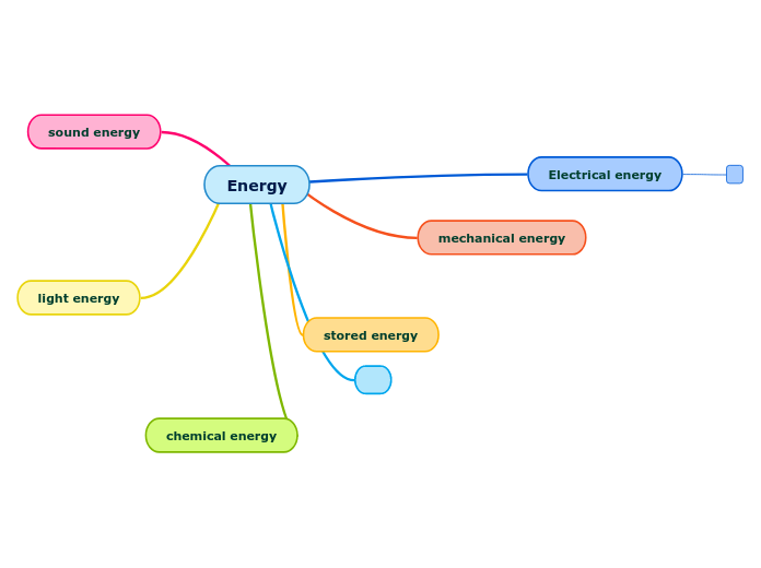 Energy - Mind Map