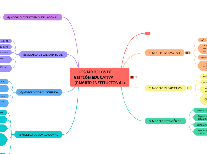LOS MODELOS DE         GESTIÓN EDUCATIV...- Mapa Mental