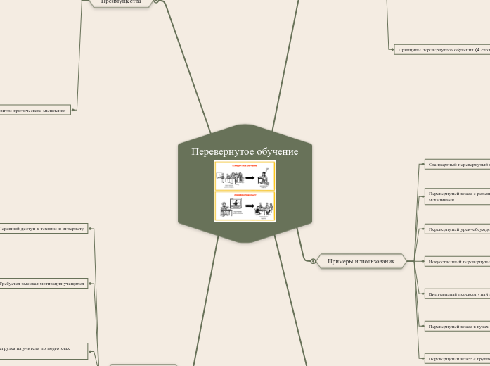 Перевернутое обучение