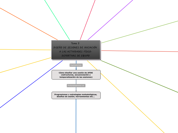 Tema 3 
DISEÑO DE SESIONES DE INICIACIÓ...- Mapa Mental