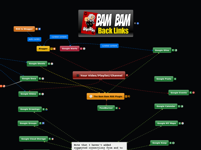 Your Video/Playlist - Mind Map