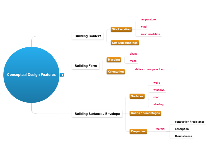 4.1.B Conceptual Design Features - Mind Map