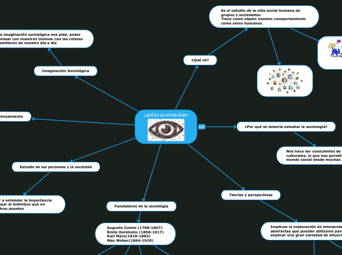 ¿QUÉ ES LA SOCIOLÓGIA? - Mapa Mental