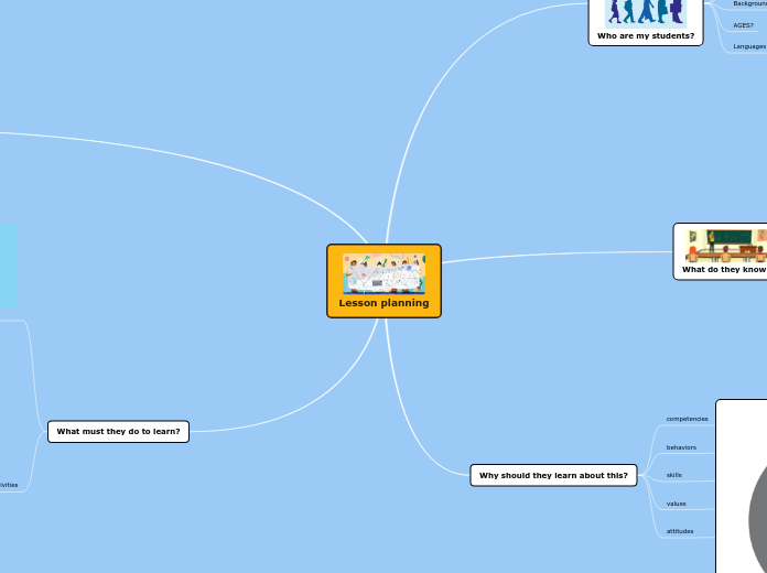 Lesson planning - Mind Map