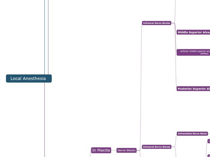 Local Anesthesia - Mind Map
