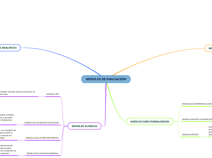 MODELOS DE EVALUACIÓN - Mind Map