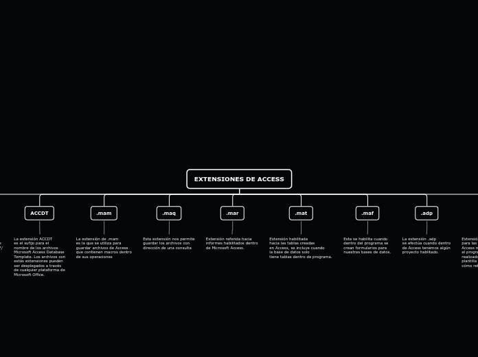 EXTENSIONES DE ACCESS - Mapa Mental