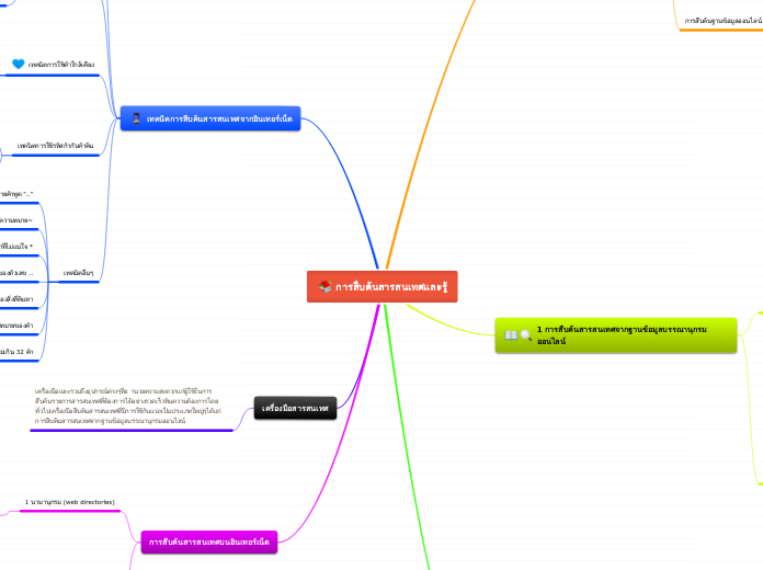การสืบค้นสารสนเทศและรู้ - Mind Map