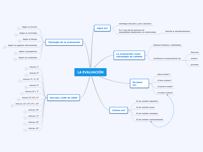 LA EVALUACIÓN - Mind Map