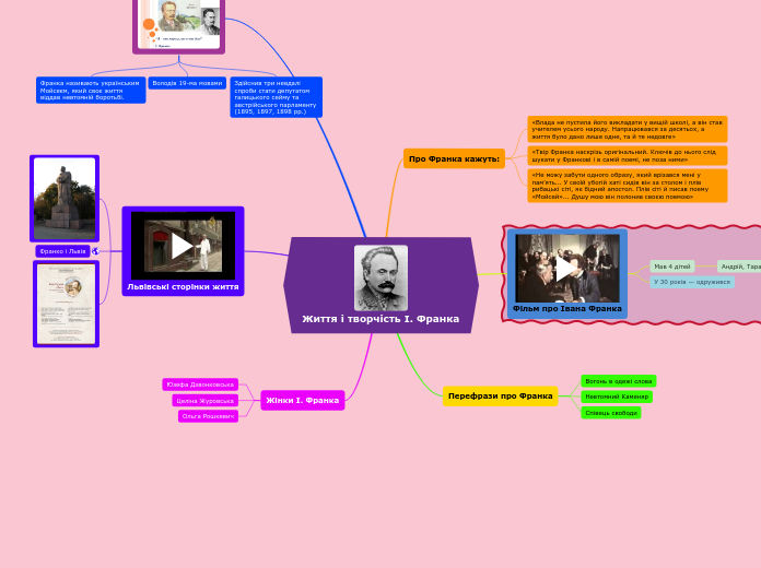 Життя і творчість І. Франка - Mind Map
