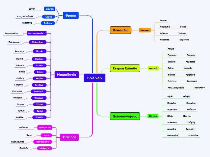 ΕΛΛΑΔΑ - Mind Map