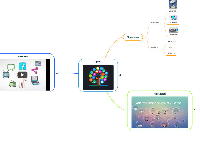 TIC - Mind Map