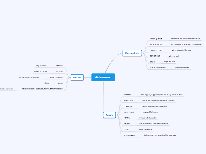 Midsummer - Mind Map