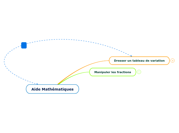 Aide Mathématiques - Carte Mentale