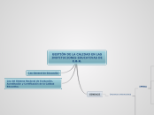 GESTIÓN DE LA CALIDAD EN LAS INSTITUCIO...- Mapa Mental
