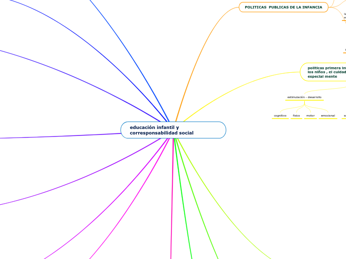 educación infantil y corresponsabilidad...- Mapa Mental