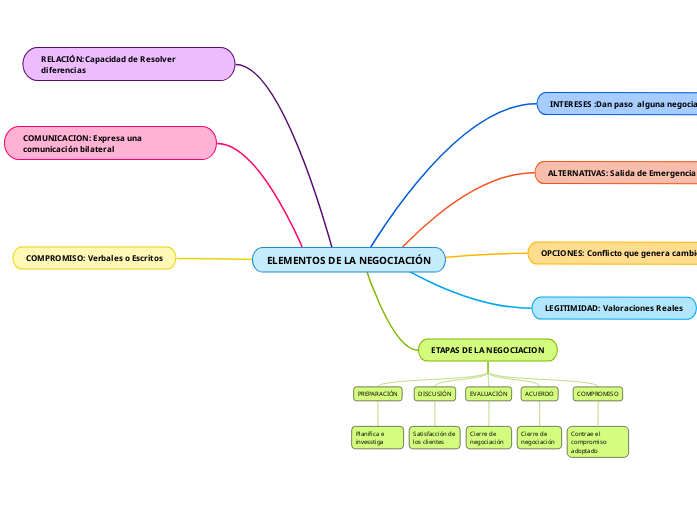 ELEMENTOS DE LA NEGOCIACIÓN