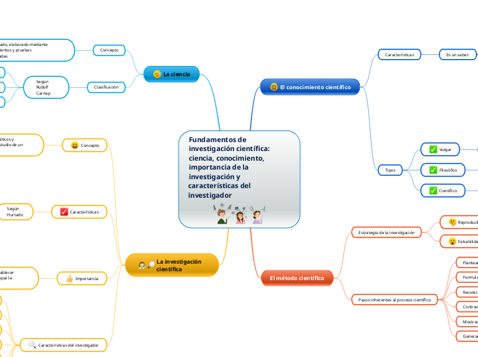 Fundamentos de investigación científica...- Mapa Mental