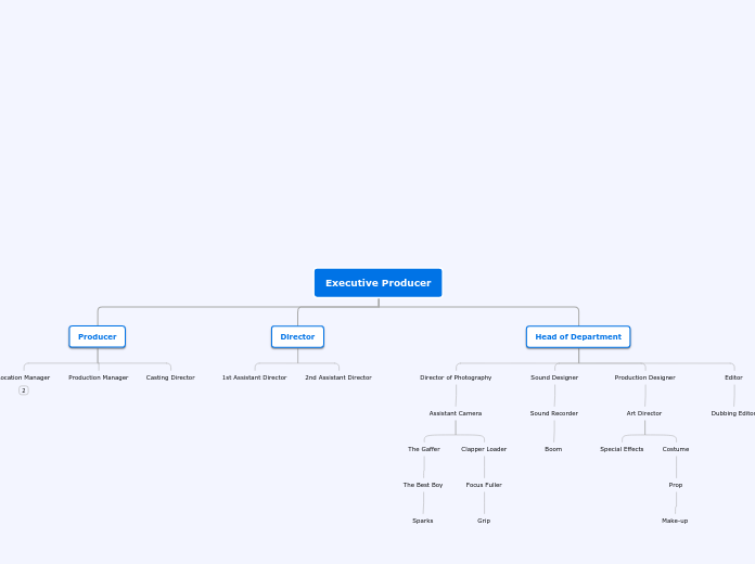 Executive Producer - Mind Map