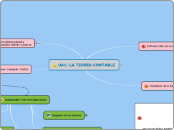 UA1: LA TEORÍA CONTABLE - Mapa Mental