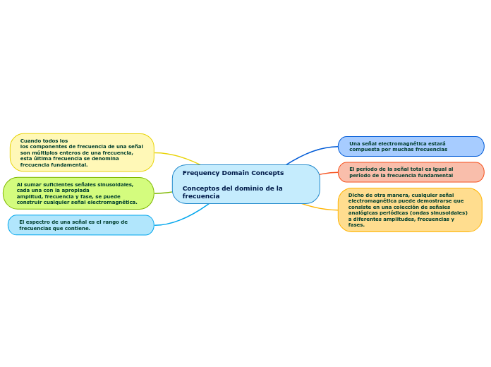 Frequency Domain Concepts

Conceptos de...- Mapa Mental