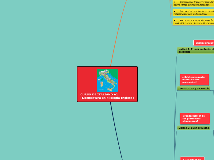 CURSO DE ITALIANO A1 (Licenciatura en F...- Mapa Mental