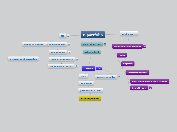 e-portfolio - Concept Map