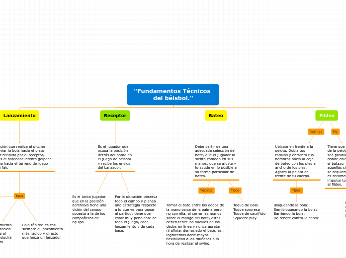 "Fundamentos Técnicos del béisbol." - Mapa Mental