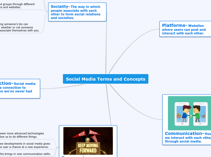 Social Media Terms and Concepts - Mind Map