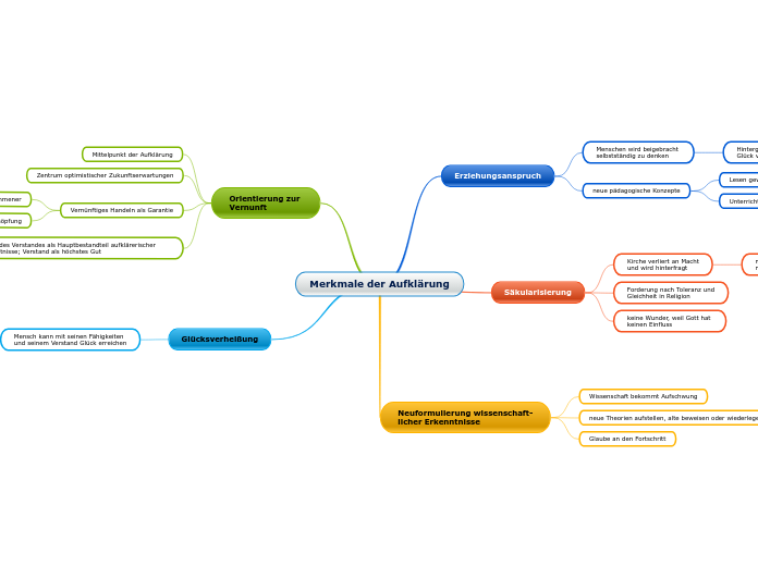 Merkmale der Aufklärung - Mindmap