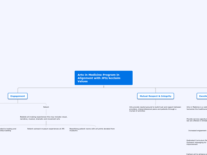 Arts in Medicine Program in Alignment with...- Mind Map