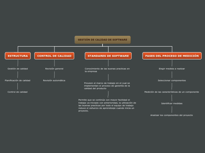 GESTIÓN DE CALIDAD DE SOFTWARE - Mapa Mental
