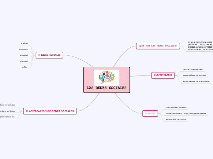 LAS REDES SOCIALES - Mapa Mental