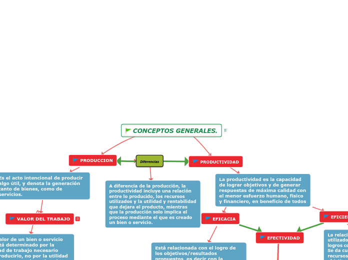 CONCEPTOS GENERALES. - Mapa Mental
