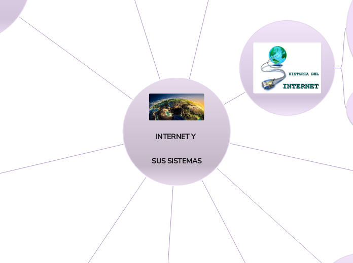 INTERNET Y SUS SISTEMAS - Mapa Mental