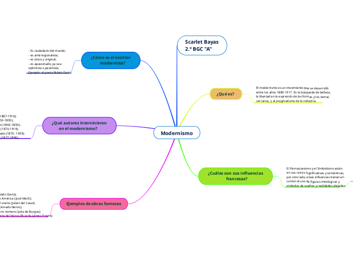 Modernismo Mind Map modernismo-mind-map