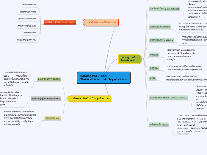 Conceptual and
Theoretical of Population