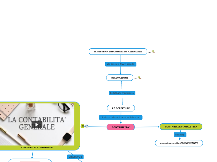 IL SISTEMA INFORMATIVO AZIENDALE - Mappa Mentale