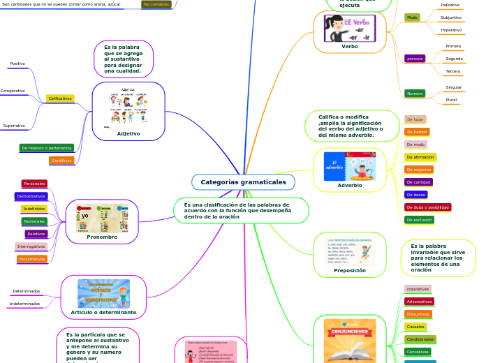 Categorias gramaticales - Mapa Mental