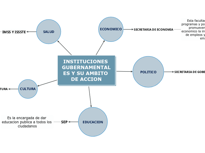 INSTITUCIONES GUBERNAMENTALES Y SU AMBITO- Mind Map