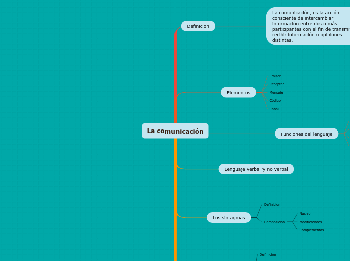 La comunicación - Mapa Mental