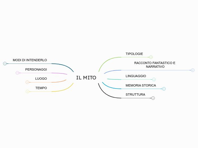 IL MITO - Mappa Mentale