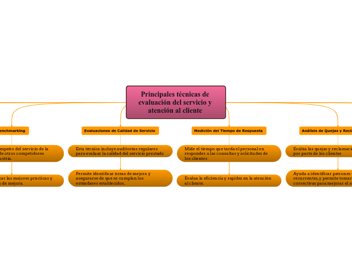 Principales técnicas de evaluación del ...- Mapa Mental