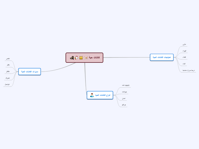 كائنات حية - Mind Map