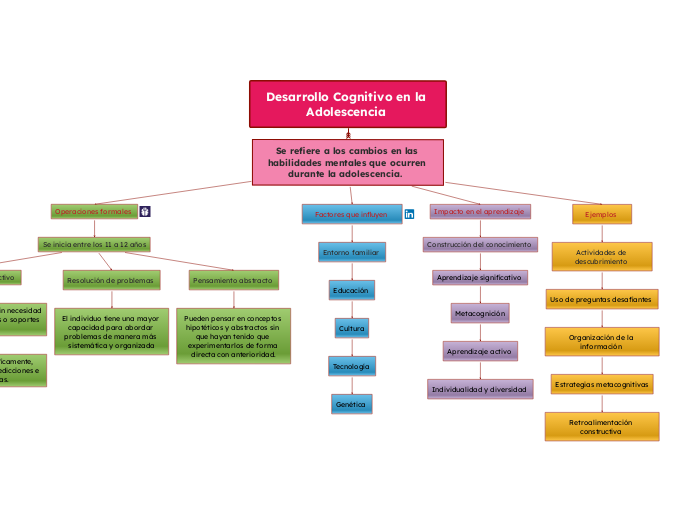 Desarrollo Cognitivo en la Adolescencia | Mapa mental Mindomo
