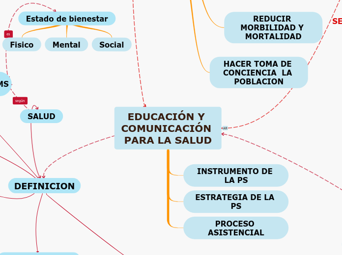 EDUCACIÓN Y COMUNICACIÓN PARA LA SALUD - Mind Map
